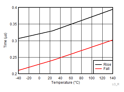 LO Rise & Fall Time GUID-CC81EE82-77BF-4B45-8BE9-EA153AE7C68A-low.gif