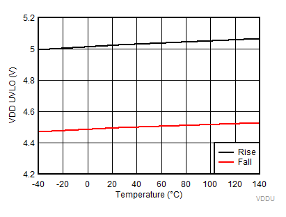 VDD UVLO Threshold GUID-F55777A9-F819-4321-9C15-BCBF6185E5CA-low.gif