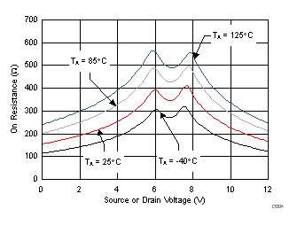 TMUX6136 導通電阻與源極或漏極電壓之間的關系 TMUX6136 導通電阻與源極或漏極電壓之間的關系