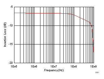 TMUX6136 導通響應與頻率間的關系 TMUX6136 導通響應與頻率間的關系