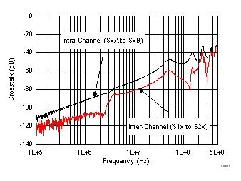 TMUX6136 串擾與頻率間的關系 TMUX6136 串擾與頻率間的關系