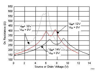 TMUX6136 導通電阻與源極或漏極電壓之間的關系 TMUX6136 導通電阻與源極或漏極電壓之間的關系
