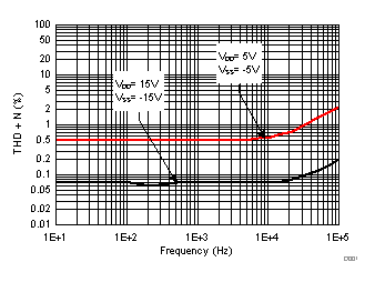 TMUX6136 THD+N 與頻率間的關系 TMUX6136 THD+N 與頻率間的關系