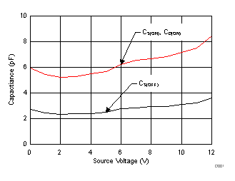 TMUX6136 電容與源極電壓之間的關系 TMUX6136 電容與源極電壓之間的關系