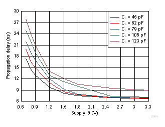Typical Propagation Delay of Low-to-High (A to B) vs Load Capacitance GUID-1926D25F-C54E-4CE0-BB74-CB52E3BAA992-low.gif