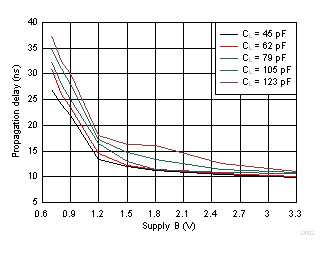 Typical Propagation Delay of Low-to-High (A to B) vs Load Capacitance GUID-1A3C930B-66E2-4BFC-9500-BB78367BFEC0-low.gif