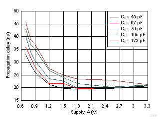 Typical Propagation Delay of Low-to-High (B to A) vs Load Capacitance GUID-377600E3-7CA7-46DC-8A61-4DE28C8D6232-low.gif