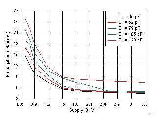 Typical Propagation Delay of Low-to-High (A to B) vs Load Capacitance GUID-4AC9E025-2C59-4705-A0A3-536B4250D356-low.gif