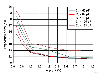Typical Propagation Delay of Low-to-High (B to A) vs Load Capacitance GUID-52AEA8DD-1AE5-4D78-BFDD-3D78E38DB297-low.gif