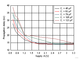 Typical Propagation Delay of Low-to-High (B to A) vs Load Capacitance GUID-AAD93FCB-12E2-4033-B671-4D702A8A10AA-low.gif