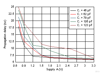 Typical Propagation Delay of Low-to-High (B to A) vs Load Capacitance GUID-C5DE48D6-71A8-4D84-BBE7-3AE4095F6184-low.gif
