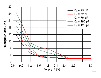 Typical Propagation Delay of Low-to-High (A to B) vs Load Capacitance GUID-DA78794E-563F-4532-8951-57C29415A2F7-low.gif