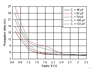 Typical Propagation Delay of Low-to-High (A to B) vs Load Capacitance GUID-E0AB7221-C04E-4A88-A48A-58A644349872-low.gif