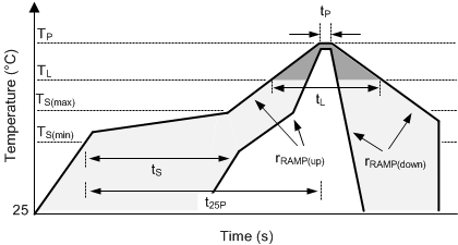 TPS543C20A mech_thermal_profile_slusc81.gif