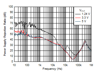 PSRR vs Frequency and VOUT GUID-2CFC2F86-8F8C-4B6E-9D71-A7F32FB1389B-low.gif