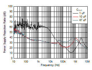 PSRR vs Frequency and COUT GUID-69DD30FA-6775-47D0-A141-252E300089AA-low.gif