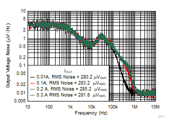 Output Noise (Vn) vs Frequency and IOUT GUID-716B4C3D-33EE-4C24-B5A6-E06F5C634BFB-low.gif