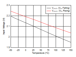UVLO Thresholds vs Temperature GUID-B42DBE4F-7D32-4065-902E-513EA0F683E7-low.gif