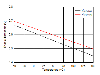 VEN Thresholds vs Temperature GUID-BFC289A5-EB71-4D77-B675-886D128CCD04-low.gif