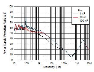PSRR vs Frequency and CFF GUID-E1B84152-F3D5-4677-B263-819952AB269C-low.gif