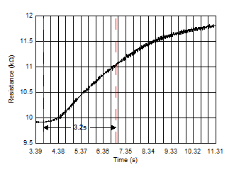 TMP61 熱響應時間(DEC 和 DYA 封裝) GUID-1DC710CB-728A-4856-8CE5-0E678E6A7872-low.gif
