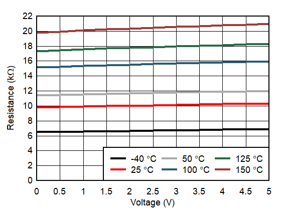 TMP61 電源相關電阻與偏置電壓間的關系 GUID-20200917-CA0I-B6TD-D3TC-BSJW2WNHCMJW-low.gif