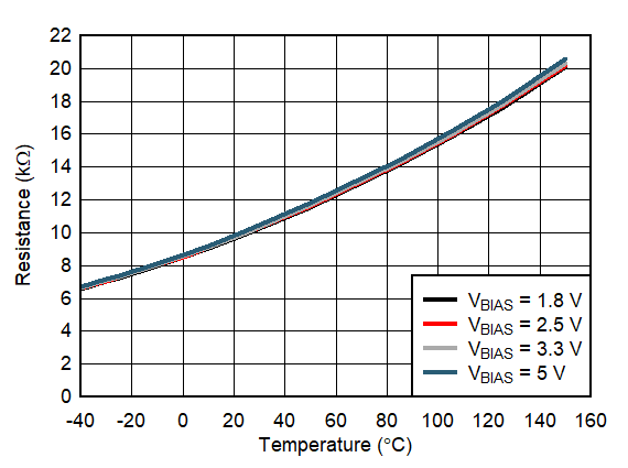 TMP61 使用多個偏置電壓時電阻與環境溫度間的關系 GUID-20200917-CA0I-QRDW-TGLB-SSVLBTNPDDMH-low.gif