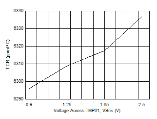 TMP61 TCR 與感應電壓 VSns 間的關系 GUID-56FDFEBE-5939-43D3-AEE9-C9451A0D695B-low.gif