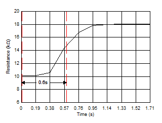 TMP61 熱響應時間(DEC 封裝) GUID-9F5A5702-CD14-4281-BBD3-0281EA00A71C-low.gif