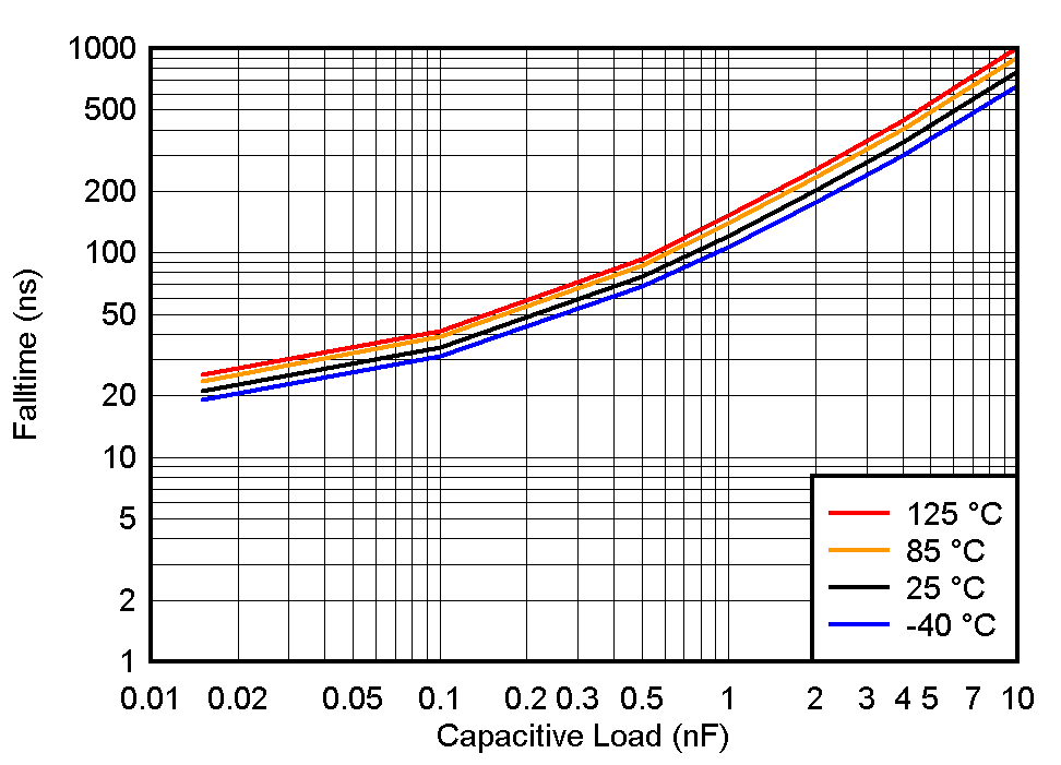 TLV1805 TF_vs_CL_3p3V.gif
