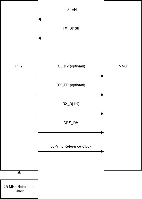 DP83825I RMII 主信令
