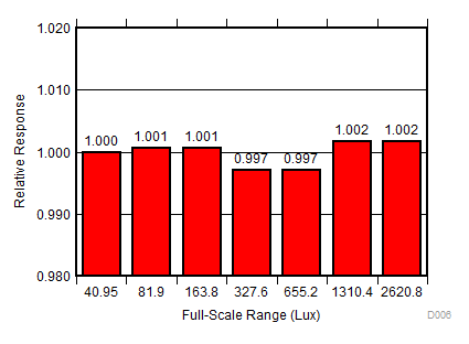 Full-Scale-Range Matching (Lowest 7 Ranges) GUID-4398CF8E-9A8A-40B4-8201-5D6CF212AB25-low.gif