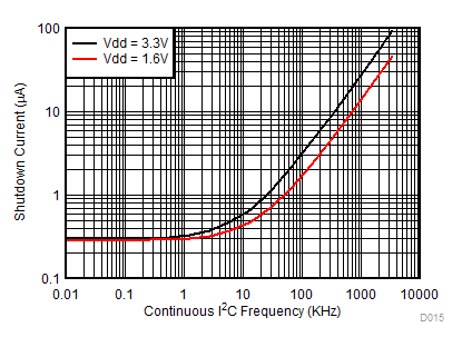 Supply Current vs Continuous I2C Frequency GUID-8BEC7E8D-E0E2-43AB-AAAE-7B653092746F-low.gif