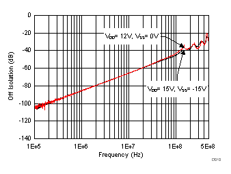 Off Isolation vs Frequency GUID-2E6D0A04-3BDF-45A2-B78F-12065FFC6DCC-low.gif
