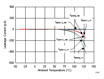 Leakage Current vs Temperature GUID-90A5B289-A0CC-4F89-AA7D-CF4AC3E5E65D-low.gif