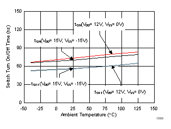 Turn-On and Turn-Off Times vs Temperature GUID-E5BF5B89-5BE4-494D-940E-018B862B596F-low.gif