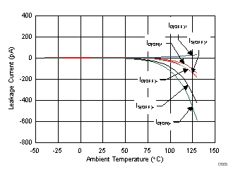 Leakage Current vs Temperature GUID-EFC91B98-4B7A-4E84-B16C-2ED004277412-low.gif