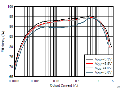 Load Efficiency With Different
Output in Auto PFM GUID-145EB68E-BF84-47A1-BAC2-34B3BE1212EA-low.gif