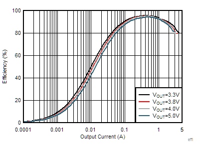 Load Efficiency With Different
Output in Forced PWM GUID-215DBE8D-3C95-4873-BB85-373B6C5B2329-low.gif