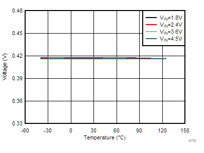EN Falling Threshold vs
Temperature GUID-2755D047-73EA-471B-9CAE-4B92698554F1-low.gif