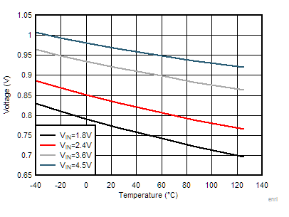EN Rising Threshold vs
Temperature GUID-2FE4D4FE-D4F6-4F5F-95F3-561860E86FF5-low.gif