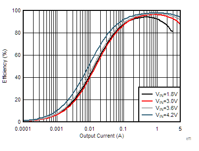 Load Efficiency With Different
Input in Forced PWM GUID-34362C5D-662E-4A28-B726-0412FAAC9E1B-low.gif
