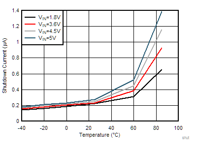 Shutdown Current vs
Temperature GUID-38640F88-592F-403E-8DD0-0B591E8FB7C7-low.gif