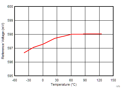 Reference Voltage vs
Temperature GUID-879D4710-88D8-48EF-9709-4DCCE3DBB1F5-low.gif