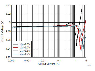 Load Regulation in Forced
PWM GUID-8853B825-F4E1-4DD6-A739-F074F53B7DF4-low.gif