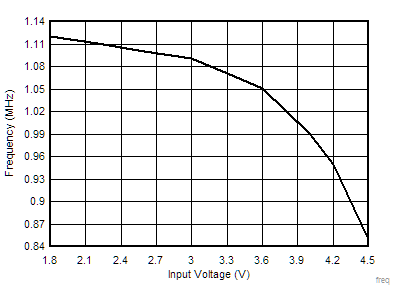 Switching Frequency vs Input
Voltage GUID-8C9AD74C-FAC5-4BFD-96C8-CB56600711A2-low.gif