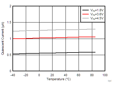 Quiescent Current into VIN vs
Temperature GUID-B290541D-DBAF-4914-A8BB-2FB24386D795-low.gif