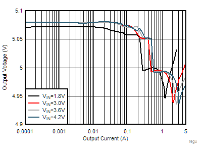 Load Regulation in Auto PFM GUID-BA818345-1A66-481E-BD99-643163BD1423-low.gif