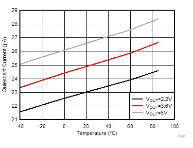 Quiescent Current into VOUT vs
Temperature GUID-D2379491-26EE-41FA-8B7F-85BFBE8EFC67-low.gif