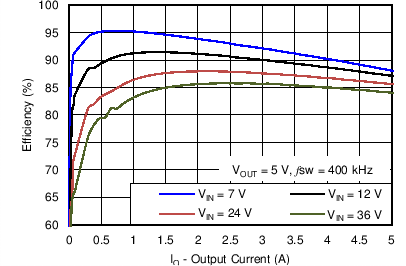 TPS54540B C048_SLVSBX7.png